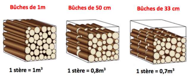 Comparaison de trois stères de bois selon la longueur des bûches : 1 m, 50 cm et 33 cm.