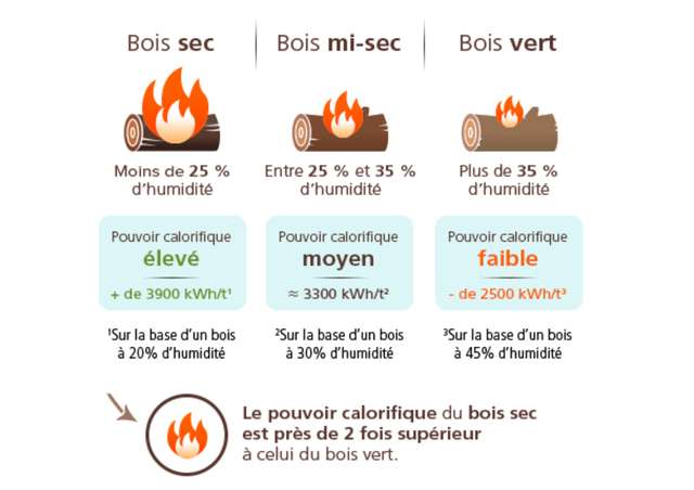 Schéma comparant le pouvoir calorifique du bois sec, mi-sec et vert selon leur taux d’humidité.
